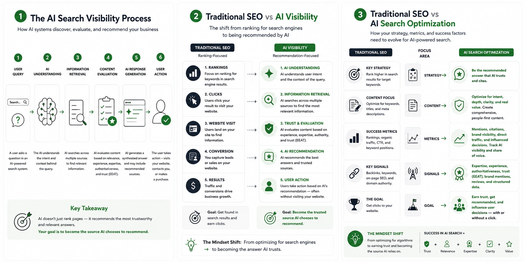 Three-part infographic explaining AI search visibility, comparing traditional SEO with AI optimization, and showing how AI systems evaluate and recommend trusted businesses.