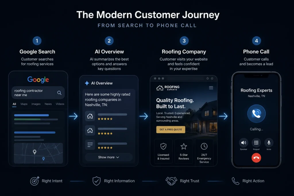 Customer journey from Google Search to AI Overview, roofing company website, and phone call, illustrating the modern local SEO conversion process for roofing businesses.