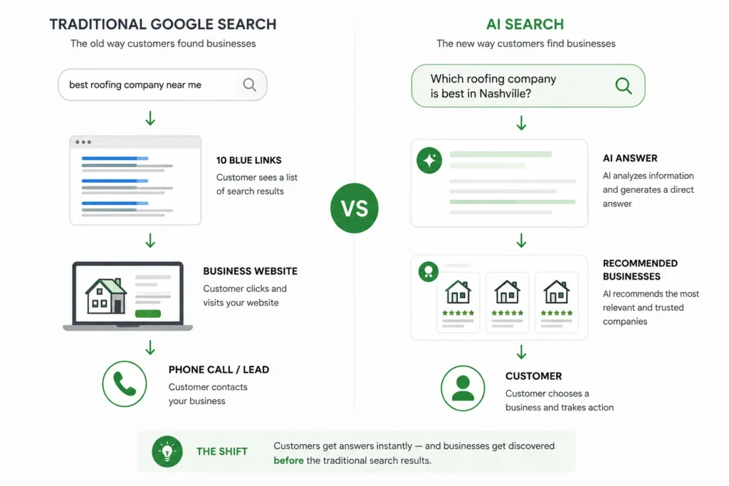 Infographic comparing traditional Google Search with AI Search, showing how customers discover businesses through search results versus AI-generated recommendations.